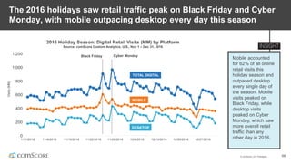© comScore, Inc. Proprietary. 66
The 2016 holidays saw retail traffic peak on Black Friday and Cyber
Monday, with mobile outpacing desktop every day this season
Mobile accounted
for 62% of all online
retail visits this
holiday season and
outpaced desktop
every single day of
the season. Mobile
visits peaked on
Black Friday, while
desktop visits
peaked on Cyber
Monday, which saw
more overall retail
traffic than any
other day in 2016.
2016 Holiday Season: Digital Retail Visits (MM) by Platform
Source: comScore Custom Analytics, U.S., Nov 1 – Dec 31, 2016
0
200
400
600
800
1,000
1,200
11/1/2016 11/8/2016 11/15/2016 11/22/2016 11/29/2016 12/6/2016 12/13/2016 12/20/2016 12/27/2016
Visits(MM)
MOBILE
DESKTOP
TOTAL DIGITAL
Black Friday Cyber Monday
 