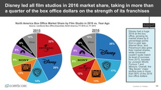© comScore, Inc. Proprietary. 68
Disney led all film studios in 2016 market share, taking in more than
a quarter of the box office dollars on the strength of its franchises
North America Box Office Market Share by Film Studio in 2016 vs. Year Ago
Source: comScore Box Office Essentials, North America, FY 2016 vs. FY 2015
22%
20%
14%
13%
9%
6%
6%
10%
Other
26%
17%
13%
12%
8%
8%
6%
10%
Other
2015 2016 Disney had a huge
2016 at the box
office, growing its
market share by 6
percentage points
from a year ago.
Warner Bros. and
Paramount also grew
their market shares,
while Universal
couldn’t quite match
its level of success
from 2015, boosted
by Jurassic World,
Furious 7 and
Minions. Overall, the
“Big Seven” major
studios took in more
than 90% of the 2016
box office dollars.
 
