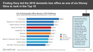© comScore, Inc. Proprietary. 69
As was the case in
2015, the Top 10 in
2016 featured
mostly action
movies and
animated family-
friendly films, with
Disney distributing
four of the top five
films in 2016.
Impressively, Star
Wars: The Force
Awakens cracked
this past year’s Top
10 despite being
released in mid-
December 2015.
Finding Dory led the 2016 domestic box office as one of six Disney
films to rank in the Top 10
Top 10 Grossing Box Office Movies in 2016 ($ Millions)
Source: comScore Box Office Essentials, North America, Jan. 1 – Dec. 31, 2016
$486.3
$408.2
$408.1
$368.4
$364.0
$363.1
$341.3
$330.4
$325.1
$284.7
Finding Dory
Rogue One: A Star Wars Story*
Captain America: Civil War
Secret Life Of Pets, The
Jungle Book, The
Deadpool
Zootopia
Batman V Superman: Dawn Of Justice
Suicide Squad
Star Wars: The Force Awakens
* Rogue One was released on December 16, 2016, and therefore was only in theaters the last two weeks of the year.
Warner Bros.
20th Century Fox
Universal
Disney
 