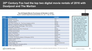 © comScore, Inc. Proprietary. 70
As was the case last
year, 20th Century
Fox was home to two
of the biggest movies
in 2016 in terms of
total digital purchases
and rentals. As with
the top grossing box
office movies, action
films tended to be
most popular among
audiences, even on
the “small screen,”
but comedies and
sci-fi films also had
notable success this
year.
20th Century Fox had the top two digital movie rentals of 2016 with
Deadpool and The Martian
RANK TITLE STUDIO
1 Deadpool (2016) Fox
2 Martian, The (2015) Fox
3 Zootopia (2016) Disney
4 Star Wars: Episode VII - The Force Awakens (2015) Disney
5 Batman V Superman: Dawn Of Justice (2016) Warner
6 The Hunger Games: Mockingjay - Part 2 (2015) Lionsgate
7 Revenant, The (2015) Fox
8 Captain America: Civil War (Theatrical) Disney
9 Daddy's Home (2015) Paramount
10 Suicide Squad (2016) Warner
11 Intern, The (2015) Warner
12 Big Short, The (2015) Paramount
13 Finding Dory (2016) Disney
14 13 Hours: The Secret Soldiers Of Benghazi (2016) Paramount
15 Bridge Of Spies (2015) Disney
16 Sicario (2015) Lionsgate
17 Star Trek Beyond (2016) Paramount
18 Hateful Eight, The Starz Entertainment
19 Central Intelligence (Unrated) (2016) Warner
20 X-Men: Apocalypse (2016) Fox
* Excludes NBC Universal and non-participating Independent distributors. EST revenue source: DEG
Top 20 Digital Movie Purchases & Rentals in 2016
Source: comScore Digital Download Essentials, U.S., Jan. 1 – Dec. 31, 2016
 