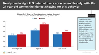 © comScore, Inc. Proprietary. 8
Nearly one in eight U.S. internet users are now mobile-only, with 18-
24 year-old women the highest skewing for this behavior
The mobile-only
internet user is an
emerging group
within the digital
media ecosystem.
Millennials are more
likely to rely
exclusively on their
mobile devices, with
the heaviest skews
occurring among
college-aged adults
and females.
Mobile-Only Share of Digital Audience by Age Segment
Source: comScore Media Metrix Multi-Platform, U.S., Age 18+, Dec 2016
11%
16%
12%12%
22%
14%
0%
5%
10%
15%
20%
25%
Total Age 18+ Age 18-24 Age 25-34
Male Female
 