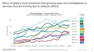 © comScore, Inc. Proprietary. 13
Many of today’s most prominent fast-growing apps are marketplaces or
services that are thriving due to network effects
Fast Rising Apps – Unique Visitor Trend
Source: comScore Mobile Metrix, U.S., Age 18+, June 2015 – June 2017
0
5
10
15
20
Jun-2015 Sep-2015 Dec-2015 Mar-2016 Jun-2016 Sep-2016 Dec-2016 Mar-2017 Jun-2017
UniqueVisitors(MM)
Waze
WhatsApp
Uber
Wish
letgo
Bitmoji
OfferUp
Lyft
Musical.ly
Venmo
+282%
+99%
+166%
+1,224%
% Change
vs. Jun 2015
+441%
+630%*
+2,078%
+171%
+91%
+127%
* Musical.ly’s percent change figure represents its app audience growth from August 2015 to June 2016.
 