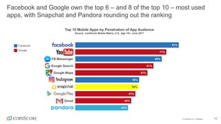 © comScore, Inc. Proprietary. 12
Facebook and Google own the top 6 – and 8 of the top 10 – most used
apps, with Snapchat a...