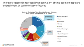 © comScore, Inc. Proprietary. 14
Share of Mobile App Time Spent by Content Category
Source: comScore Mobile Metrix, U.S., ...