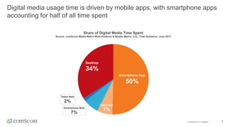 © comScore, Inc. Proprietary. 3
Digital media usage time is driven by mobile apps, with smartphone apps
accounting for hal...
