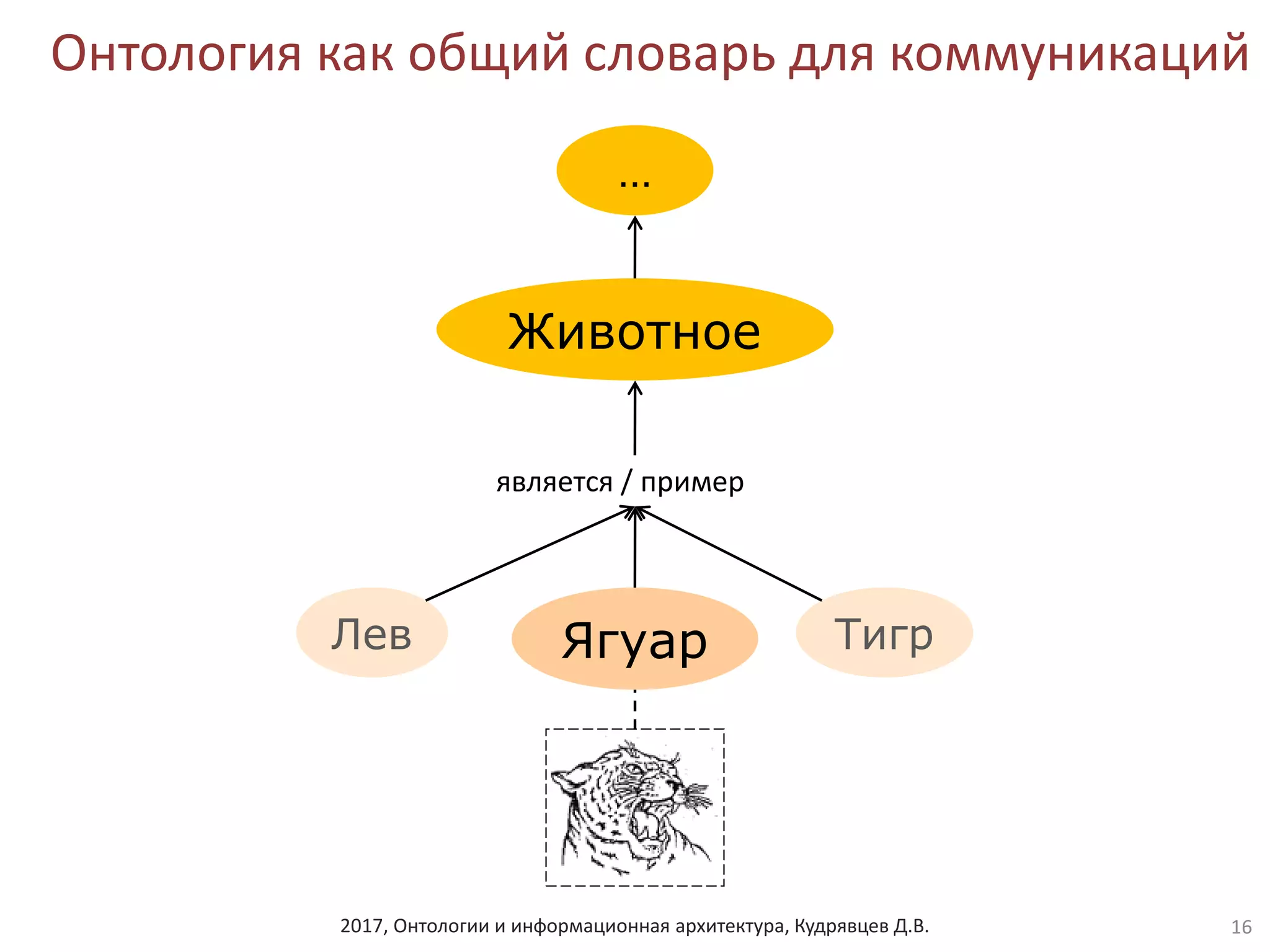 2017, Онтологии и информационная архитектура, Кудрявцев Д.В.
Онтология как общий словарь для коммуникаций
Ягуар
Животное
является / пример
…
Лев Тигр
16
 