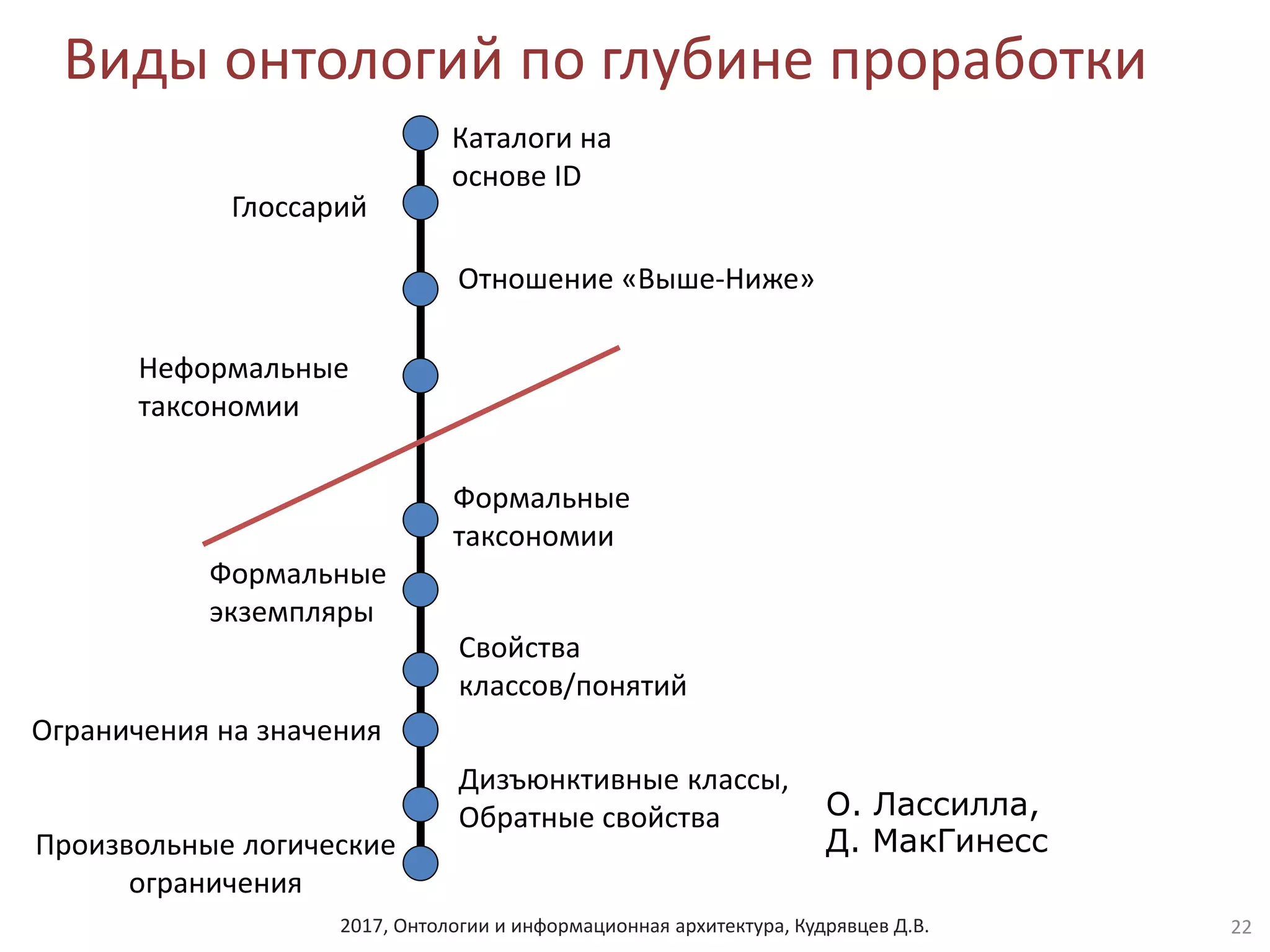 2017, Онтологии и информационная архитектура, Кудрявцев Д.В.
Виды онтологий по глубине проработки
Каталоги на
основе ID
Глоссарий
Отношение «Выше-Ниже»
Неформальные
таксономии
Формальные
таксономии
Формальные
экземпляры
Свойства
классов/понятий
Ограничения на значения
Произвольные логические
ограничения
Дизъюнктивные классы,
Обратные свойства О. Лассилла,
Д. МакГинесс
22
 
