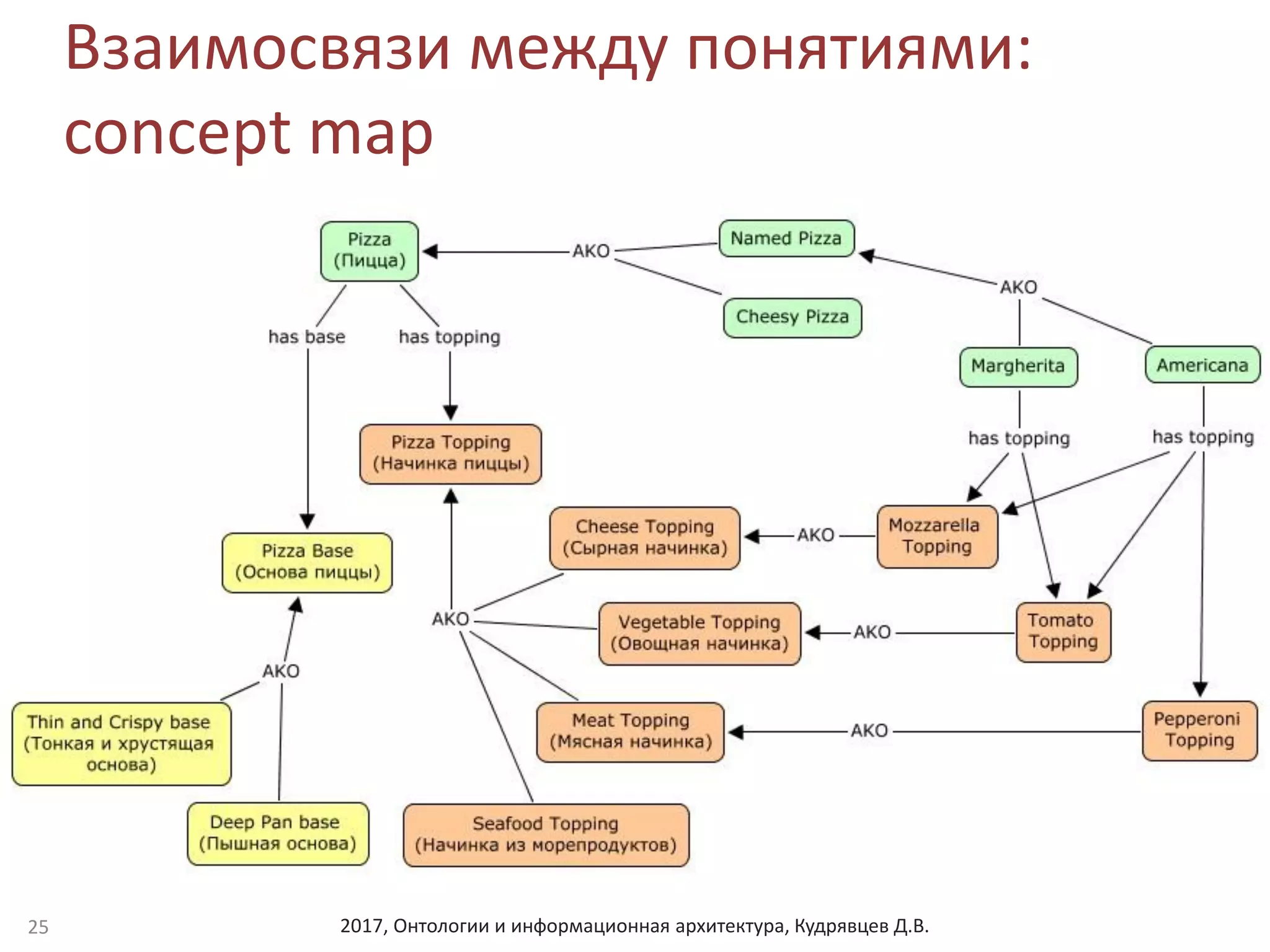 2017, Онтологии и информационная архитектура, Кудрявцев Д.В.
Взаимосвязи между понятиями:
concept map
25
 