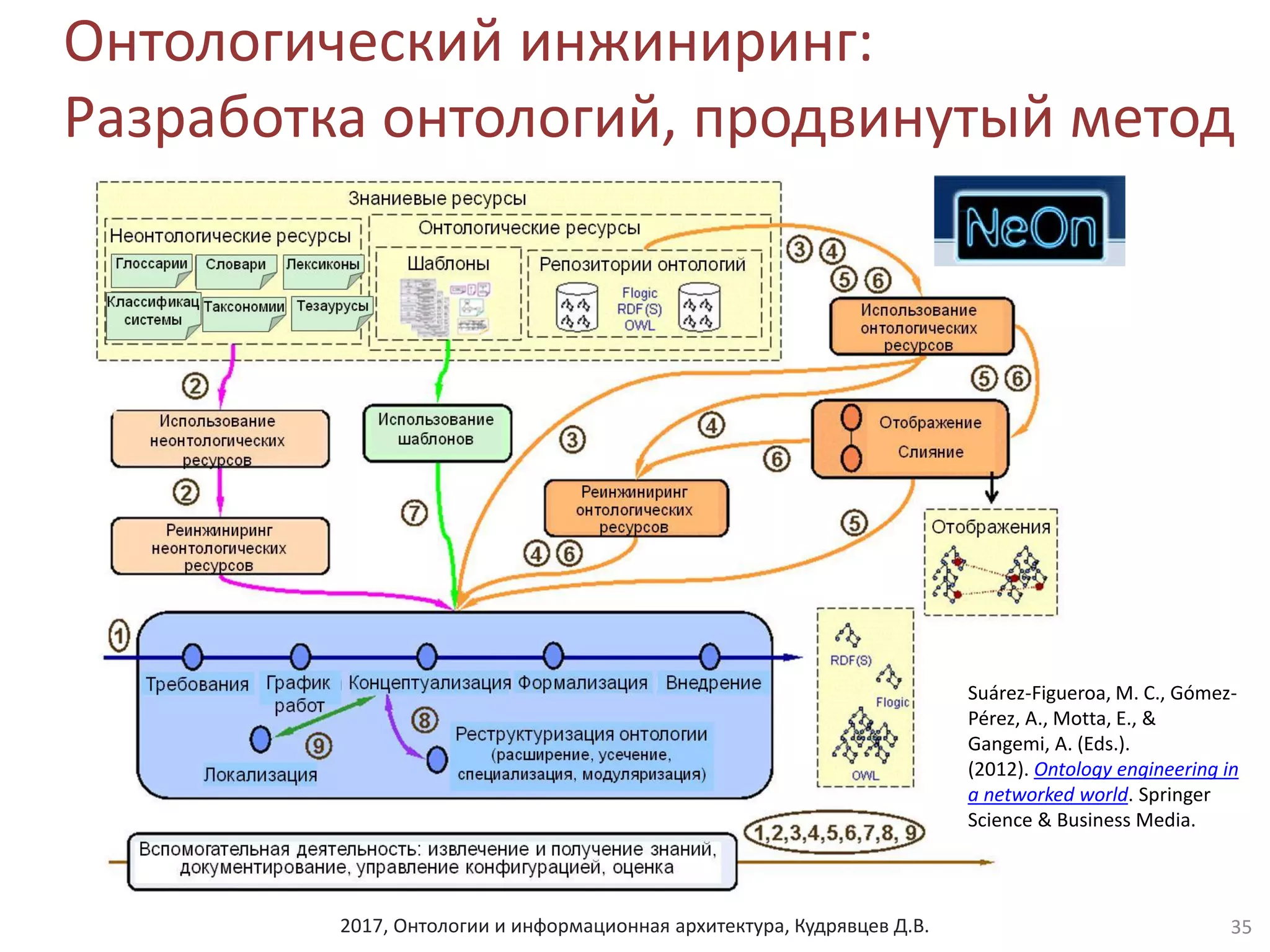2017, Онтологии и информационная архитектура, Кудрявцев Д.В.
Онтологический инжиниринг:
Разработка онтологий, продвинутый метод
35
Suárez-Figueroa, M. C., Gómez-
Pérez, A., Motta, E., &
Gangemi, A. (Eds.).
(2012). Ontology engineering in
a networked world. Springer
Science & Business Media.
 