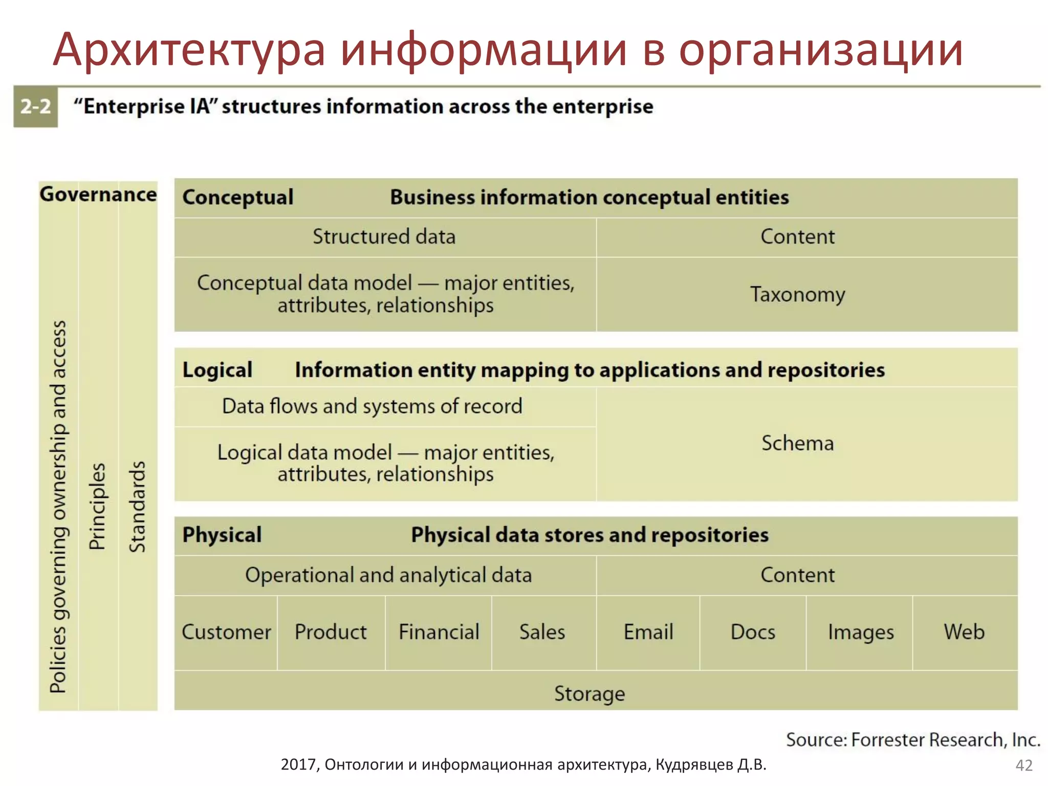 2017, Онтологии и информационная архитектура, Кудрявцев Д.В.
Архитектура информации в организации
42
 
