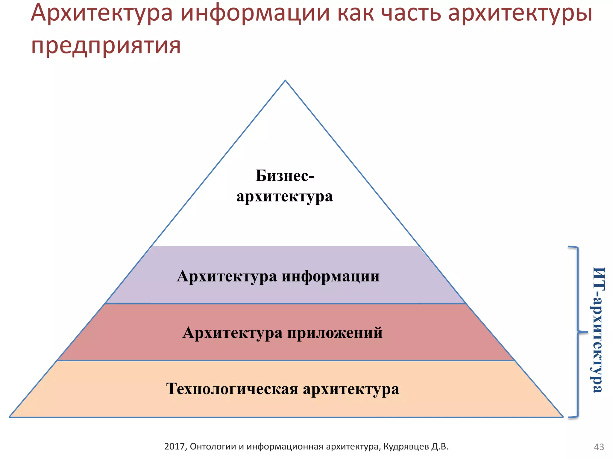 2017, Онтологии и информационная архитектура, Кудрявцев Д.В.
Архитектура информации как часть архитектуры
предприятия
43
ИТ-архитектура
Архитектура приложений
Технологическая архитектура
Бизнес-
архитектура
Архитектура информации
http://ealab.org/
 