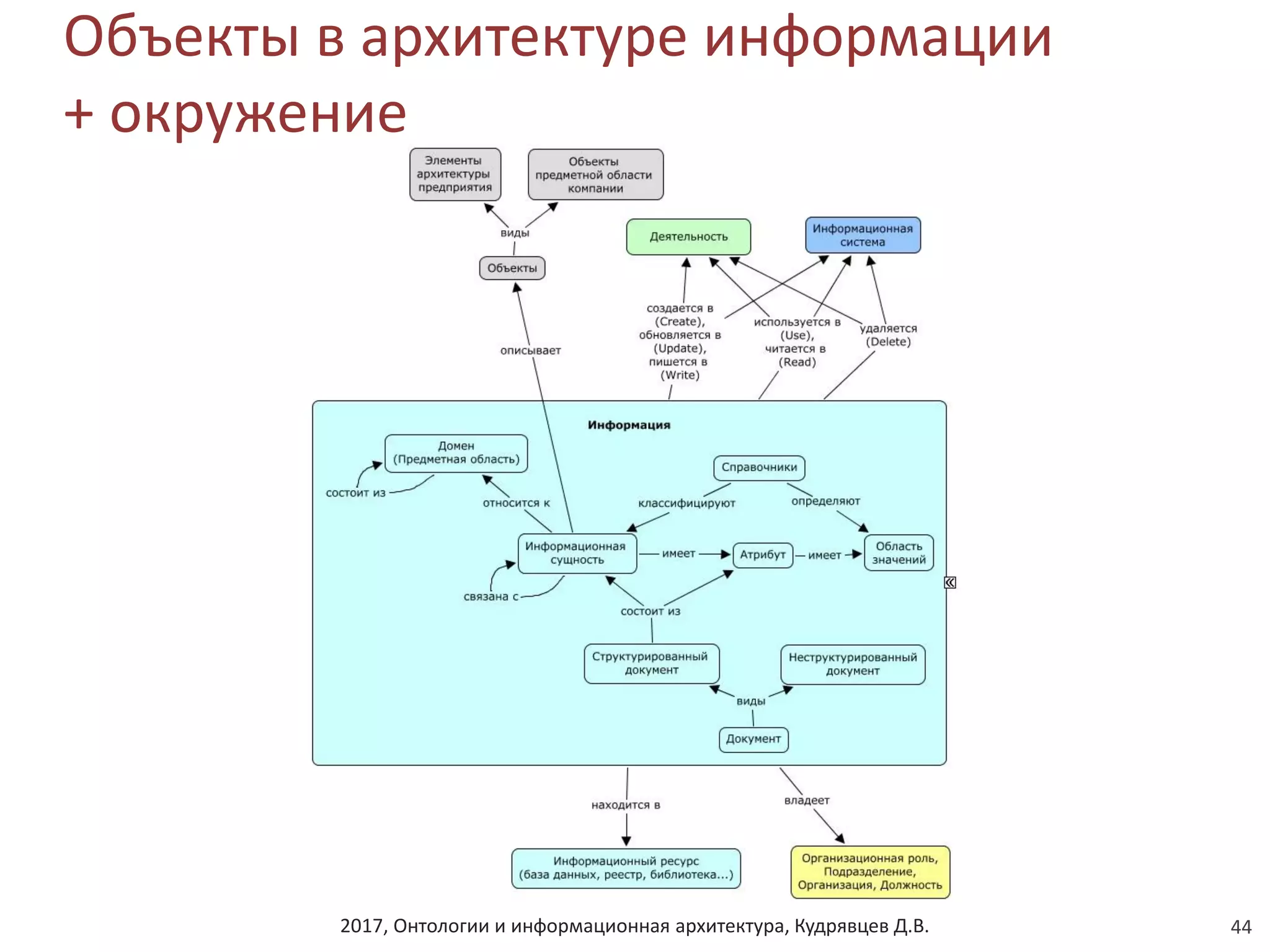 2017, Онтологии и информационная архитектура, Кудрявцев Д.В.
Объекты в архитектуре информации
+ окружение
44
 