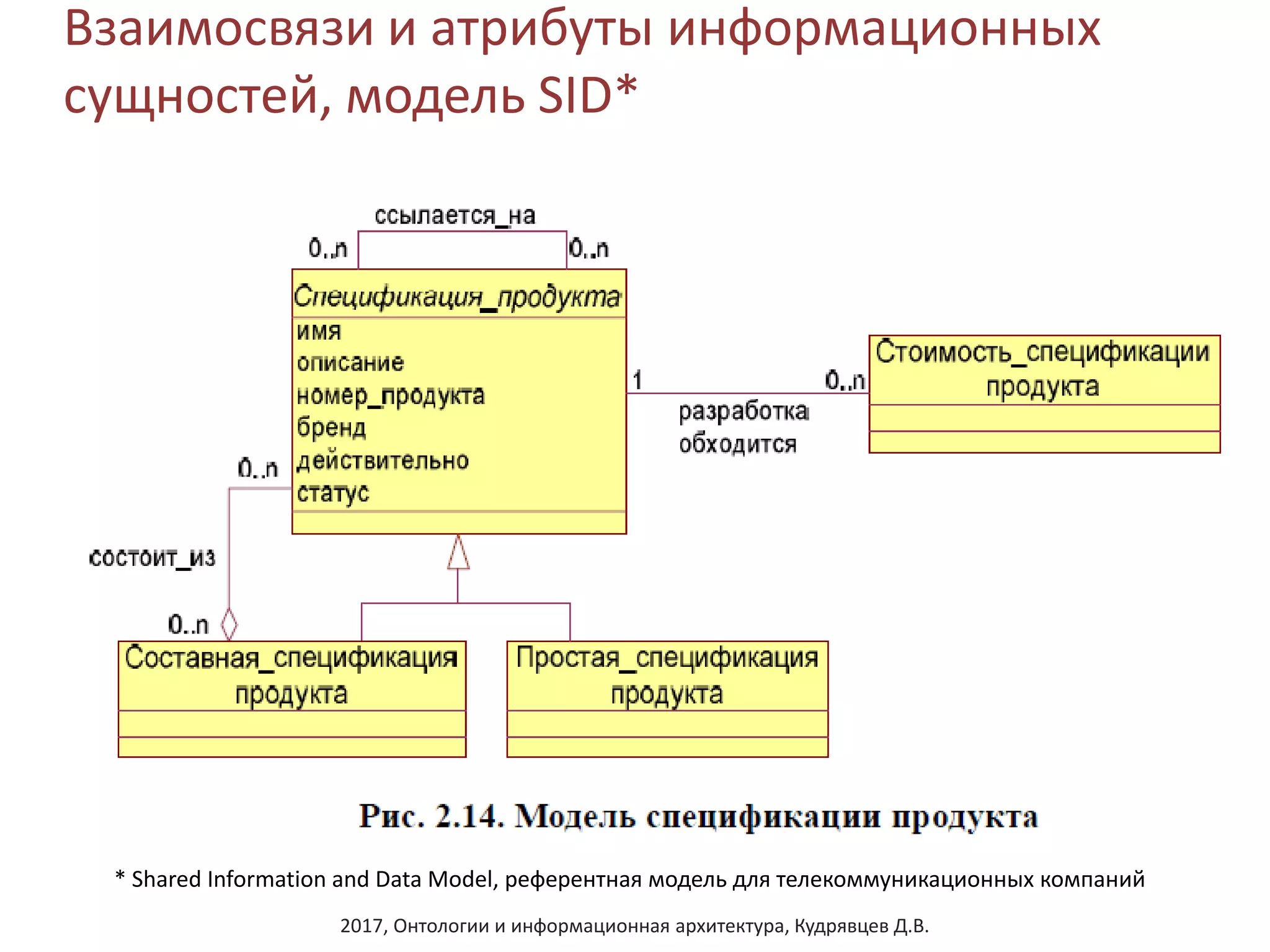 2017, Онтологии и информационная архитектура, Кудрявцев Д.В.
Взаимосвязи и атрибуты информационных
сущностей, модель SID*
* Shared Information and Data Model, референтная модель для телекоммуникационных компаний
 