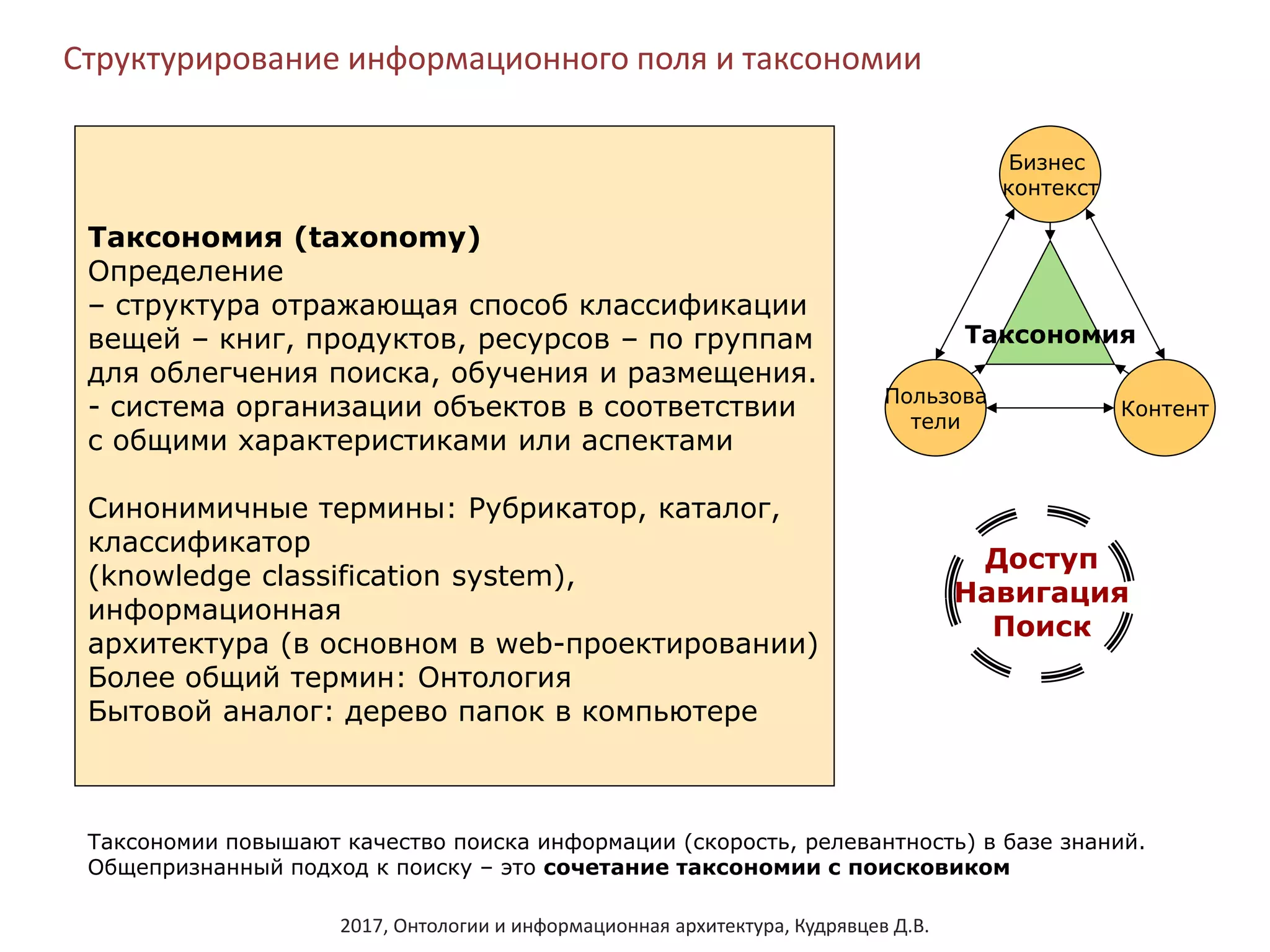 2017, Онтологии и информационная архитектура, Кудрявцев Д.В.
Структурирование информационного поля и таксономии
Пользова
тели
Бизнес
контекст
Контент
Таксономия
Таксономия (taxonomy)
Определение
– структура отражающая способ классификации
вещей – книг, продуктов, ресурсов – по группам
для облегчения поиска, обучения и размещения.
- система организации объектов в соответствии
с общими характеристиками или аспектами
Синонимичные термины: Рубрикатор, каталог,
классификатор
(knowledge classification system),
информационная
архитектура (в основном в web-проектировании)
Более общий термин: Онтология
Бытовой аналог: дерево папок в компьютере
Доступ
Навигация
Поиск
Таксономии повышают качество поиска информации (скорость, релевантность) в базе знаний.
Общепризнанный подход к поиску – это сочетание таксономии с поисковиком
 