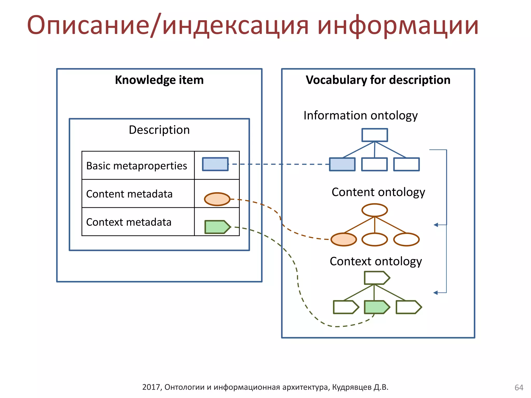 2017, Онтологии и информационная архитектура, Кудрявцев Д.В.
Описание/индексация информации
64
Knowledge item
Context ontology
Content ontology
Description
Information ontology
Basic metaproperties
Content metadata
Context metadata
Vocabulary for description
 
