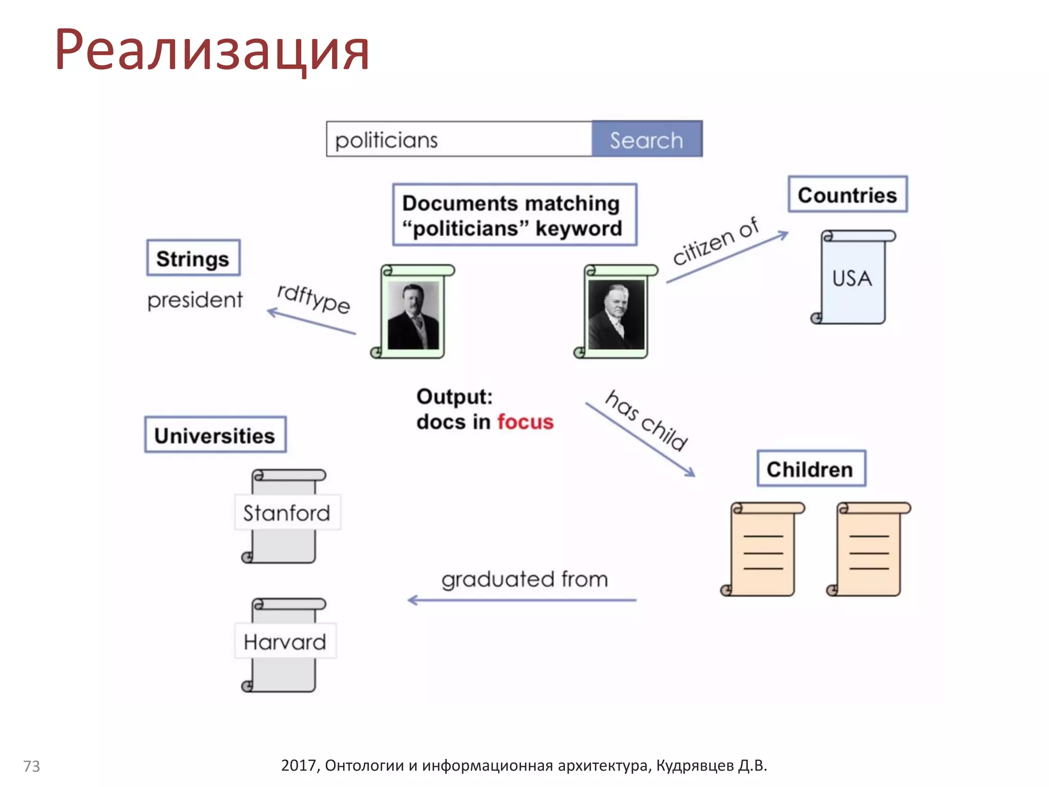 2017, Онтологии и информационная архитектура, Кудрявцев Д.В.
Реализация
73
 