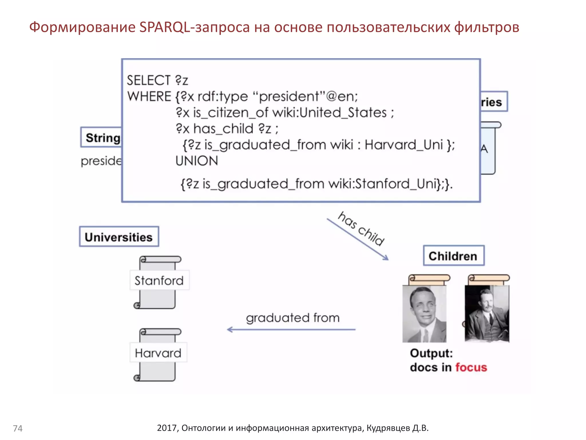 2017, Онтологии и информационная архитектура, Кудрявцев Д.В.
Формирование SPARQL-запроса на основе пользовательских фильтров
74
 