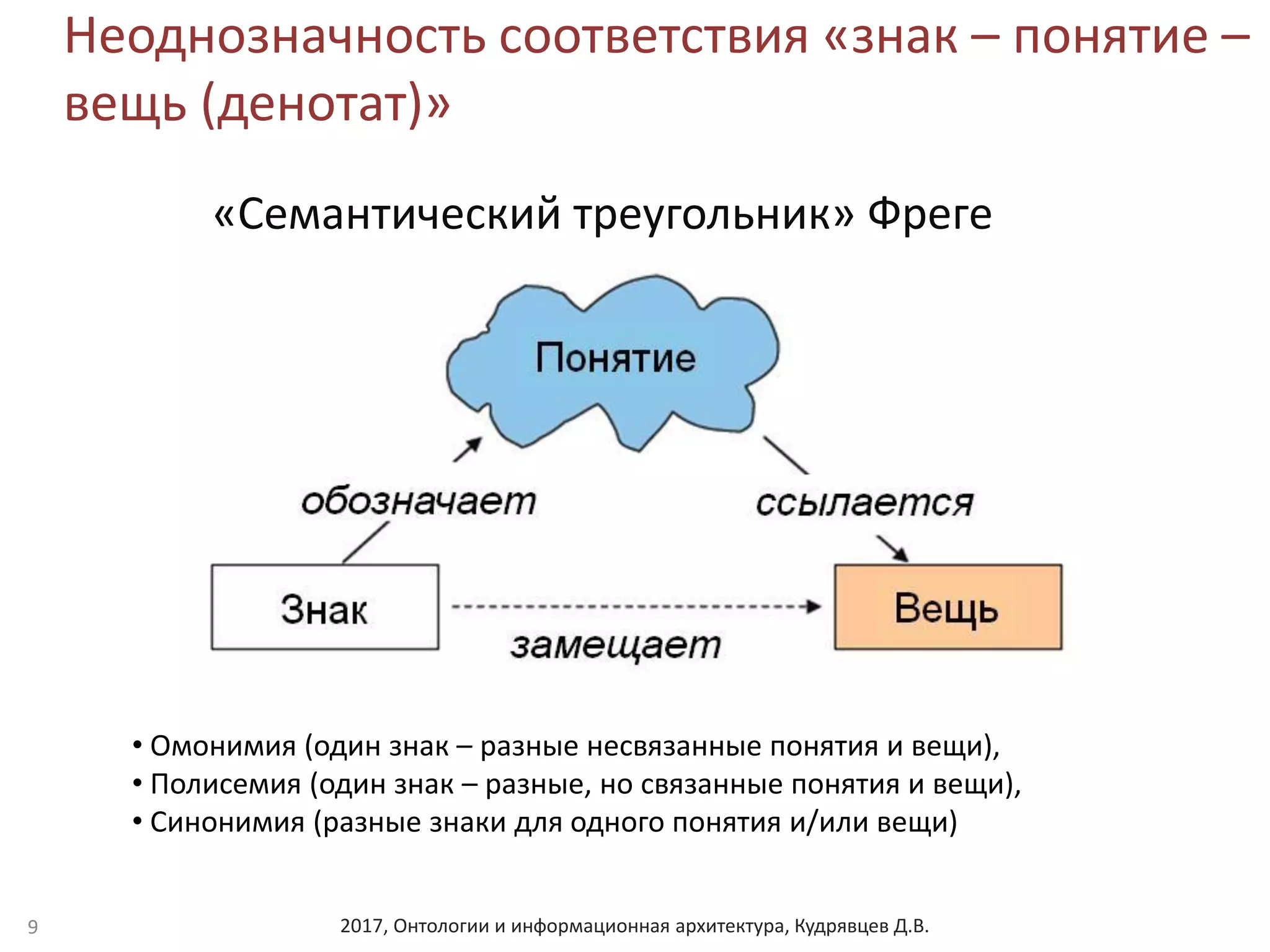 2017, Онтологии и информационная архитектура, Кудрявцев Д.В.
Неоднозначность соответствия «знак – понятие –
вещь (денотат)»
9
• Омонимия (один знак – разные несвязанные понятия и вещи),
• Полисемия (один знак – разные, но связанные понятия и вещи),
• Синонимия (разные знаки для одного понятия и/или вещи)
«Семантический треугольник» Фреге
 