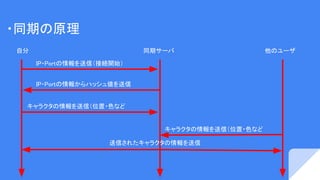 ・同期の原理
自分 同期サーバ 他のユーザ
IP・Portの情報を送信（接続開始）
IP・Portの情報からハッシュ値を送信
キャラクタの情報を送信（位置・色など
キャラクタの情報を送信（位置・色など
送信されたキャラクタの情報を送信
 