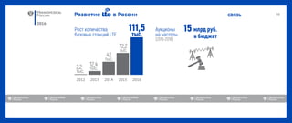 2016
СВЯЗЬРазвитие в России
2012 2013 2014 2015 2016
 