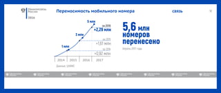 2016
СВЯЗЬПереносимость мобильного номера
2014 2015 2016 2017
 
