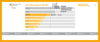 2016
ЭЛЕКТРОННОЕ
ПРАВИТЕЛЬСТВОУказ Президента № 601
2013
2012
2014
2015
2016
2017
2018
 