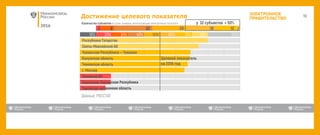 2016
ЭЛЕКТРОННОЕ
ПРАВИТЕЛЬСТВОДостижение целевого показателя
 