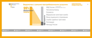 2016
ЭЛЕКТРОННОЕ
ПРАВИТЕЛЬСТВОВедомства с самыми востребованными услугами
 