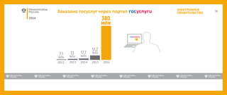 2016
ЭЛЕКТРОННОЕ
ПРАВИТЕЛЬСТВОЗаказано госуслуг через портал
2012 2013 2014 2015 2016
 