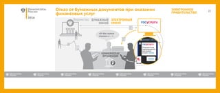 2016
ЭЛЕКТРОННОЕ
ПРАВИТЕЛЬСТВО
Отказ от бумажных документов при оказании
финансовых услуг
«От Вас нужна
справка о … »
 