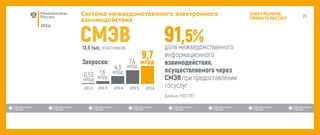 2016
ЭЛЕКТРОННОЕ
ПРАВИТЕЛЬСТВО
Система межведомственного электронного
взаимодействия
2013 2014 2015 20162012
 