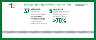 2016
ПОВЫШЕНИЕ КАЧЕСТВА
ГОСУПРАВЛЕНИЯПереход на обмен документами в электронном виде
 