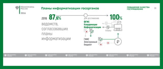 2016
ПОВЫШЕНИЕ КАЧЕСТВА
ГОСУПРАВЛЕНИЯПланы информатизации госорганов
₽
 