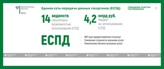 2016
ПОВЫШЕНИЕ КАЧЕСТВА
ГОСУПРАВЛЕНИЯЕдиная сеть передачи данных госорганов (ЕСПД)
−
−
−
 