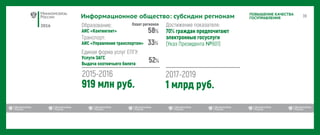 2016
ПОВЫШЕНИЕ КАЧЕСТВА
ГОСУПРАВЛЕНИЯИнформационное общество: субсидии регионам
№
 