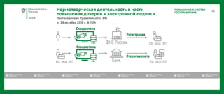 2016
ПОВЫШЕНИЕ КАЧЕСТВА
ГОСУПРАВЛЕНИЯ
Нормотворческая деятельность в части
повышения доверия к электронной подписи
 