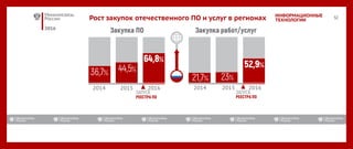 2016
ИНФОРМАЦИОННЫЕ
ТЕХНОЛОГИИРост закупок отечественного ПО и услуг в регионах
2014 2015 2016 2014 2015 2016
 