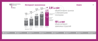 2016
МЕДИАИнтернет-экономика
0,56
0,27 0,75
0,35 1,09
0,48
1,35
0,59
1,58
0,69
2013 2014 2015 20162012
 