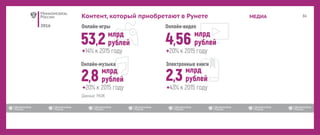 2016
МЕДИАКонтент, который приобретают в Рунете
 