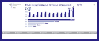 2016
ПОЧТА
январь февраль март апрель май июнь июль август сентябрь октябрь ноябрь декабрь
Объем международных почтовых отправлений
2015
2016
2014
2012
2013
2014
2015
20162016
 