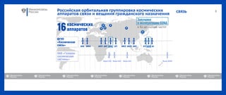 2016
СВЯЗЬРоссийская орбитальная группировка космических
аппаратов связи и вещания гражданского назначения
 