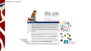 de Prática
Comunidades
Equipes Descrição
E1 Escrever um documento pormenorizado que explique como aplicar o
padrão arquitetônico MVC ao desenvolvimento de aplicações com
a libOpenMetaverse. Esse documento deve complementar essa
explicação com exemplos concretos das várias formas de aplicação que
concebam.
E2 Escrever um documento pormenorizado que explique como aplicar o
padrão arquitetônico MVC ao desenvolvimento de aplicações na
Windows Phone Application Platform, com a framework XNA. Esse
documento deve complementar essa explicação com exemplos
concretos das várias formas que concebam para aplicação do padrão.
E3 Idêntico a Equipe 2, mas com framework Silverlight.
(...) (...)
baseada em problemas
Aprendizagem
SimProgramming >> Abordagem
 