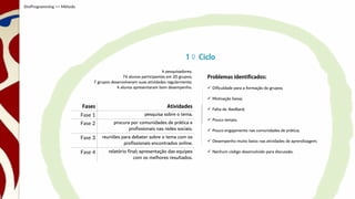 Problemas identificados:
 Dificuldade para a formação do grupos;
 Motivação baixa;
 Falta de feedback;
 Pouco tempo;
 Pouco engajamento nas comunidades de prática;
 Desempenho muito baixo nas atividades de aprendizagem;
 Nenhum código desenvolvido para discussão.
1º Ciclo
Fases Atividades
Fase 1 pesquisa sobre o tema.
Fase 2 procura por comunidades de prática e
profissionais nas redes sociais.
Fase 3 reuniões para debater sobre o tema com os
profissionais encontrados online.
Fase 4 relatório final; apresentação das equipes
com os melhores resultados.
4 pesquisadores;
74 alunos participantes em 20 grupos;
7 grupos desenvolveram suas atividades regularmente;
4 alunos apresentaram bom desempenho.
SimProgramming >> Método
 