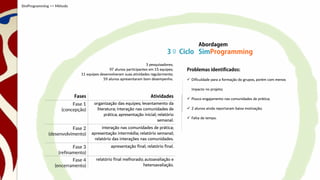 Abordagem
SimProgramming
SimProgramming >> Método
Problemas identificados:
 Dificuldade para a formação do grupos, porém com menos
impacto no projeto;
 Pouco engajamento nas comunidades de prática;
 2 alunos ainda reportaram baixa motivação;
 Falta de tempo.
3º Ciclo
3 pesquisadores;
97 alunos participantes em 15 equipes;
11 equipes desenvolveram suas atividades regularmente;
59 alunos apresentaram bom desempenho.
Fases Atividades
Fase 1
(concepção)
organização das equipes; levantamento da
literatura; interação nas comunidades de
prática; apresentação inicial; relatório
semanal.
Fase 2
(desenvolvimento)
interação nas comunidades de prática;
apresentação intermédia; relatório semanal;
relatório das interações nas comunidades.
Fase 3
(refinamento)
apresentação final; relatório final.
Fase 4
(encerramento)
relatório final melhorado; autoavaliação e
heteroavaliação.
 