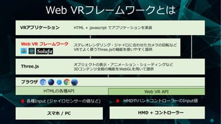 Web VRフレームワークとは
Web VR フレームワーク
VRアプリケーション
Three.js
ブラウザ
スマホ / PC
オブジェクトの表示・アニメーション・シェーディングなど
3Dコンテンツ全般の機能をWebGLを用いて提供
ステレオレンダリング・ジャイロに合わせたカメラの回転など
VRでよく使うThree.jsの機能を使いやすく提供
Web VR APIHTMLの各種API
各種Input (ジャイロセンサーの値など) HMDやハンドコントローラーのInput値
HMD + コントローラー
HTML + javascript でアプリケーションを実装
 