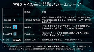 開発元 特徴
Three.js （生） Three.js Authors
WebGLを使って3次元CGをリアルタイムレンダリング
するJavaScriptライブラリ。大体のフレームワークで使
われている。
A-Frame Mozilla
HTMLを書くようにVRアプリケーションを追加してい
けるのでとっつきやすい。Three.jsのラッパー。
React VR Facebook
React.js ベースなのでReactに慣れている人には使い
やすい。Three.jsのラッパー。
Solufa AMATELUS 実行が高速なのが売り。Three.jsのラッパー。
Web VRの主な開発フレームワーク
どれも Three.js のラッパーなので、できることにそれほど大きな差はない。（個人の感想です。）
コミュニティやライブラリの開発具合はA-Frameが一歩先を行っているように思える。
 