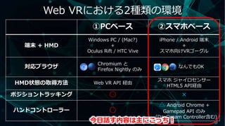 ①PCベース ②スマホベース
端末 + HMD
Windows PC / (Mac?)
+
Oculus Rift / HTC Vive
iPhone / Android 端末
+
スマホ向けVRゴーグル
対応ブラウザ
Chromium と
Firefox Nightly のみ
なんでもOK
HMD状態の取得方法 Web VR API 経由
スマホ ジャイロセンサー
HTML5 API経由
ポジショントラッキング ◯ ×
ハンドコントローラー ◯
△ Android Chrome +
Gamepad API のみ
（DayDream Controller含む)
Web VRにおける2種類の環境
今日話す内容は主にこっち！
 