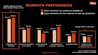 MOMENTS PREFERENCES
DATA: TENCENT PENGUIN
INTELLIGENCE SURVEY PLATFORMCHINACHANNEL.CO
WHAT CONTENT DO SHARE ON MOMENTS?
WH...