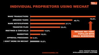INDIVIDUAL PROPRIETORS USING WECHAT
CHINACHANNEL.CO
70.8%
10.2%
2.5%
10.9%
14.8%
32.4%
37.7%
I DON'T WORK ON WECHAT
APPROV...