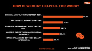 HOW IS WECHAT HELPFUL FOR WORK?
CHINACHANNEL.CO
DATA: TENCENT PENGUIN
INTELLIGENCE SURVEY PLATFORM
20.8%
33.1%
34.5%
39.7%...